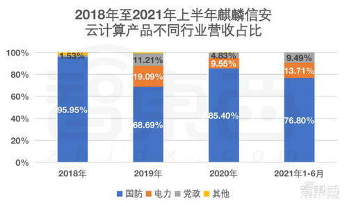 冲刺科创板操作系统第一股,麒麟信安ipo文件解读