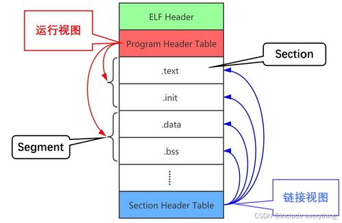 从零学习开发一个risc v操作系统 二 丨gcc编译器和elf格式